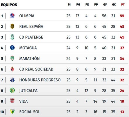 Tabla de posiciones del Torneo Clausura 2017 de la Liga Nacional de Honduras