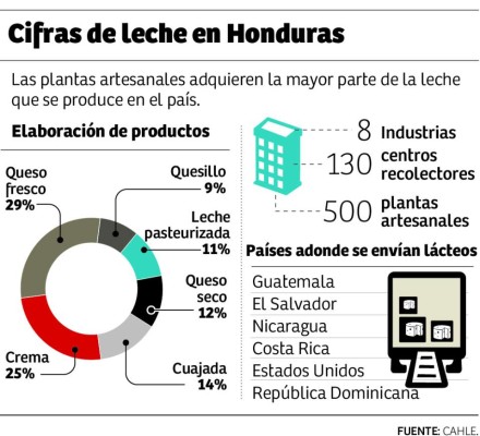 Sobreproducción de leche deja pérdidas de L4 millones al día