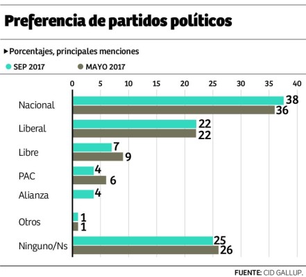 Evaluación de Juan Orlando Hernández mejora 27 puntos en un año