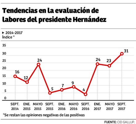 Evaluación de Juan Orlando Hernández mejora 27 puntos en un año