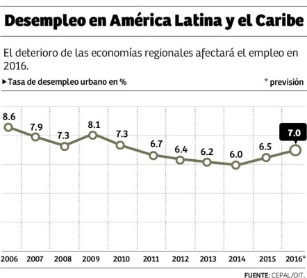 Bajo dinamismo golpea de nuevo la creación de empleo