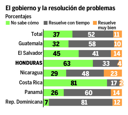 Honduras y Costa Rica, donde más desconfían del gobierno