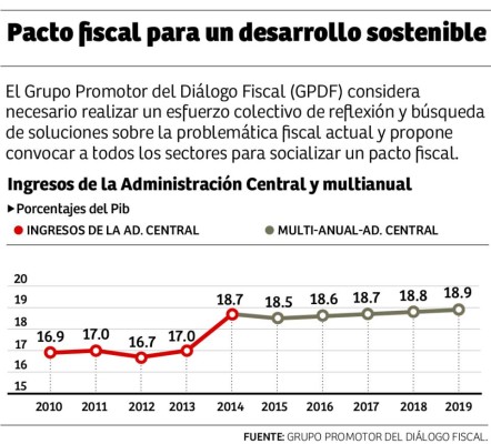 Economistas proponen socializar un pacto fiscal