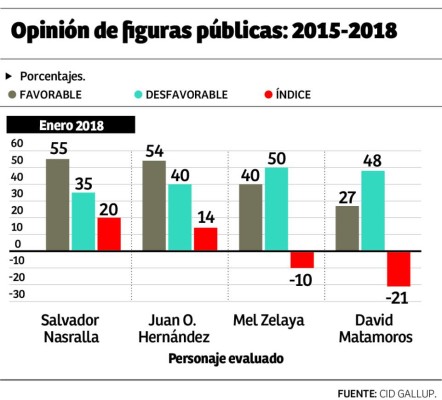 La crisis política afecta la visión sobre el futuro del país