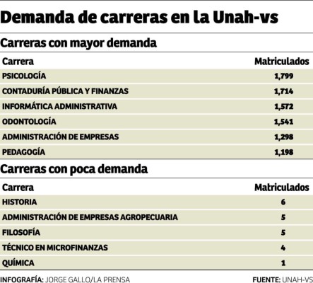 Unah-VS tendrá 30,000 estudiantes en los próximos cinco años