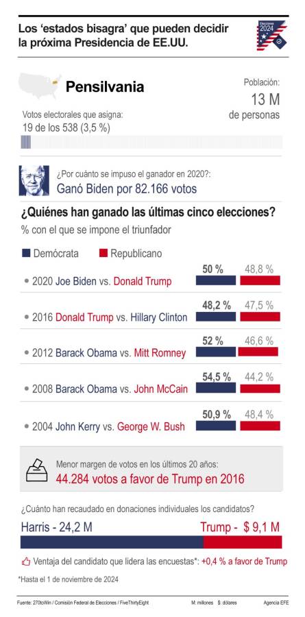 Empiezan a abrir los centros de votación en EEUU para elegir entre Harris y Trump