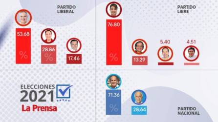 Gráfico de los resultados oficiales del CNE en el nivel presidencial.