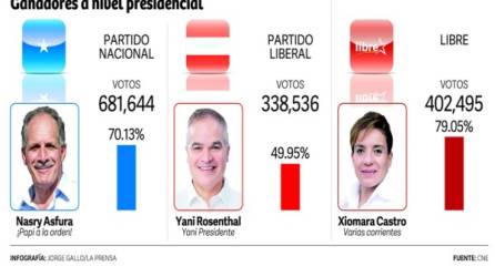 Asfura obtuvo 681,644 votos, superando a la ex primera dama que consiguió 402,495 y a Rosenthal con 338,536.