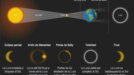 La Unah dispondrá de centros públicos para observar el eclipse.