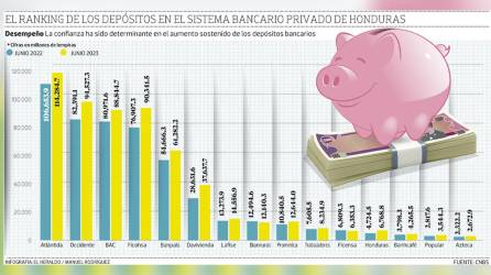 El ranking de los depósitos en el sistema bancario privado de Honduras.