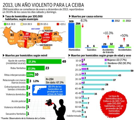 Honduras: La Ceiba intenta borrar su reciente pasado violento