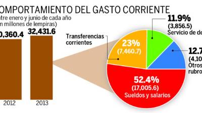 El gasto corriente tuvo un incremento en el primer trimestre del año.