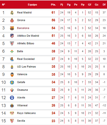 Tabla de posiciones de la Liga Española tras el Barcelona vs Celta de Vigo.