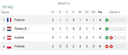 Tabla de posiciones del grupo D de la Eurocopa 2024.