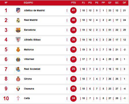 La tabla de posiciones de LaLiga tras el triunfo del Real Madrid sobre el Sevilla.