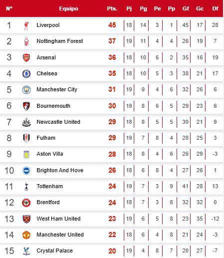 Tabla de posiciones de la Premier League tras la goleada del Liverpool al West Ham.