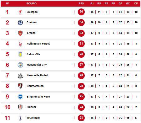 Tabla de posiciones de la Premier tras la goleada del Arsenal al Crystal Palace en la jornada 17.