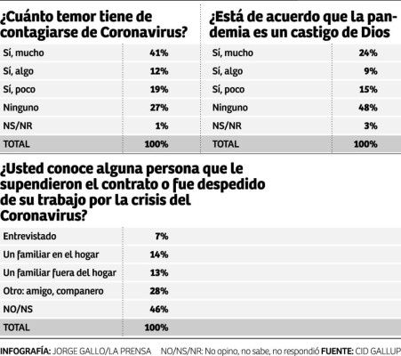 CID Gallup: El 27% de hondureños no tiene miedo al COVID-19