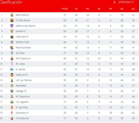 Tabla de posiciones de la Liga de España