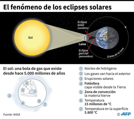 El eclipse del siglo maravilló al mundo