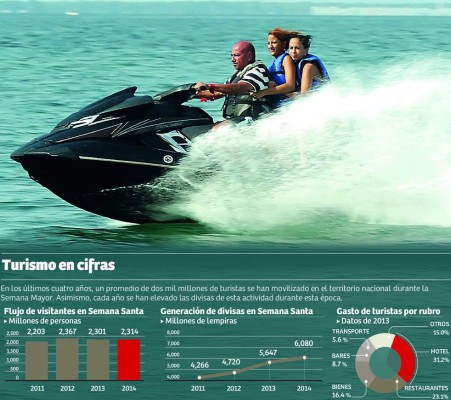 L3,000 millones se moverán con feriadón en Honduras