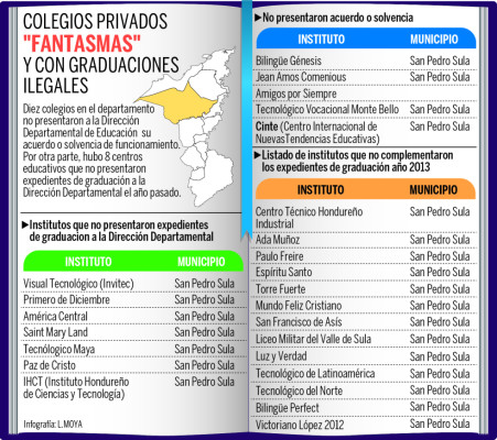 Alertan a padres sobre irregularidades en colegios de San Pedro Sula