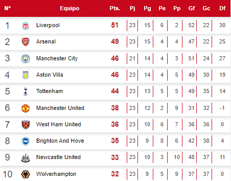 Tabla de posiciones de la Premier League tras el triunfo del Arsenal sobre el Liverpool.
