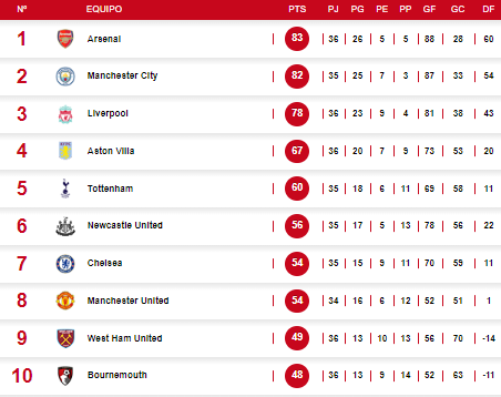 Tabla de la Premier League tras triunfo del Liverpool sobre Tottenham.