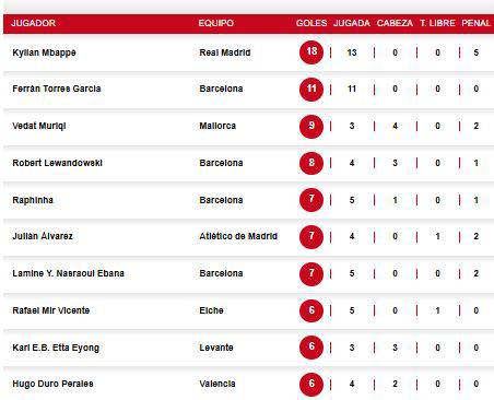 Pichichi Liga Española: anotó doblete y golpe a Lewandowski; así quedó Mbappé