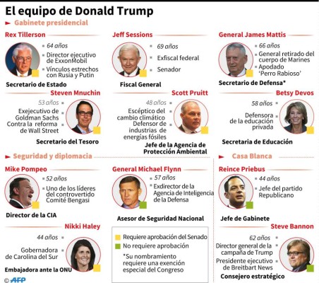 Selections for new US administration thus far