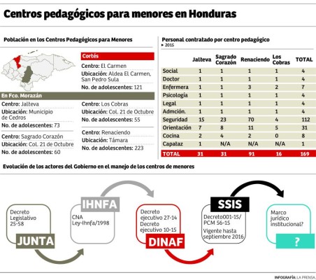 Ya van 64 menores fugados de Renaciendo durante 2017