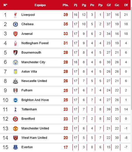 Tabla de posiciones de la Premier League tras el empate del City contra el Everton.
