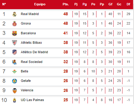 Tabla de posicione de la Liga Española tras triunfo del Barcelona ante Las Palmas.