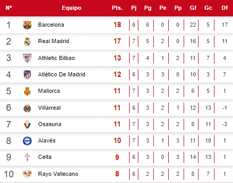 Así quedó la tabla de posiciones tras el triunfo de Real Madrid sobre el Alavés.