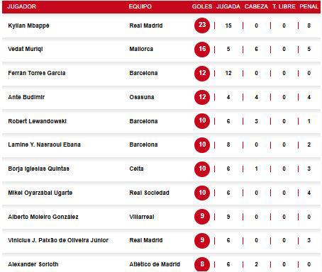 Pichichi LaLiga: goleador marcó doblete y Mbappé sufre nuevo revés; la tabla