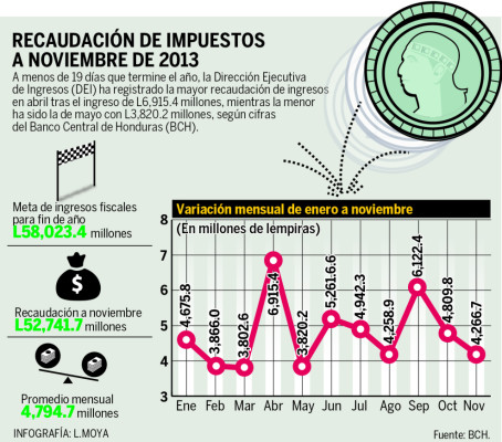 Reducir la burocracia ayudaría a nivelar déficit, dicen analistas