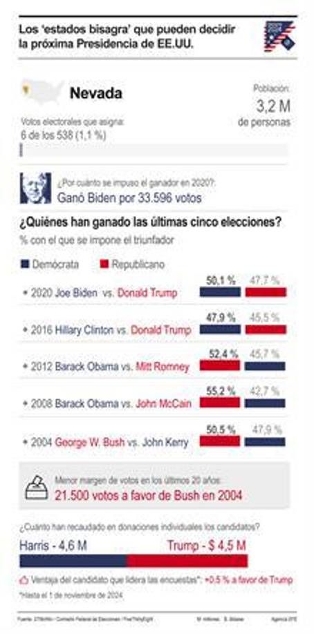 En esta ocasión, según los sondeos, la distancia entre los aspirantes será menor. Solo un 0,5 % separa a la demócrata del republicano, que va liderando, según la media que calcula el portal FiveThirtyEight.