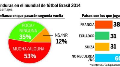 Los entrevistados opina que la Selección Nacional de Honduras pasará a la segunda ronda.