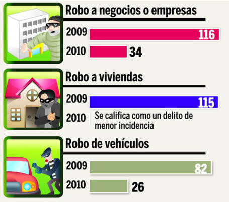 17 barrios inseguros en El Progreso