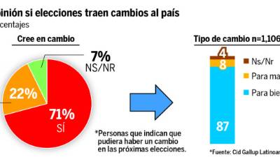 La esperanza reina dentro del electorado hondureño. En este sentido, siete de cada diez compatriotas creen que sí va a existir un cambio luego de las elecciones de noviembre, y se percibe que es “para bien” en el 87% de los casos consultados. La percepción de cambio positivo es hecha sin importar del partido político de preferencia. A mayor la intención de voto del encuestado, mayor es la esperanza de un cambio luego de las elecciones.