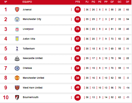 Tabla de posiciones de la Premier League tras goleada al Manchester United.