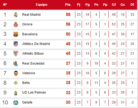 Tabla de posiciones de la Liga Española tras el empate entre Real Madrid y Atlético.