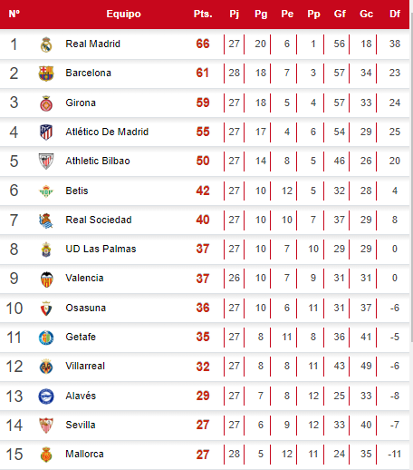 Tabla de posiciones de la Liga Española tras sufrido triunfo del Barcelona ante Mallorca.