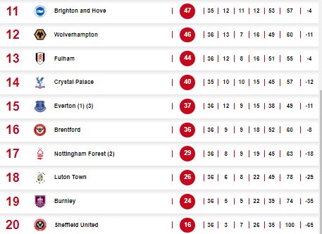Tabla del descenso en la Premier League 2023/24.