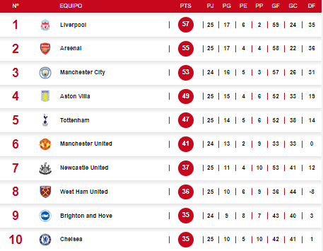 Tabla de posiciones de la Liga Española tras empate del Manchester City y Chelsea por la jornada 25 de la Premier League.