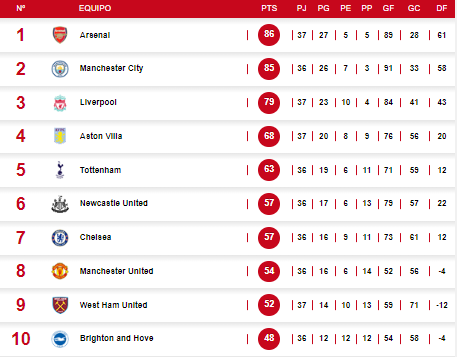 Tabla de posiciones de la Premier League tras empate del Liverpool ante Aston Villa.