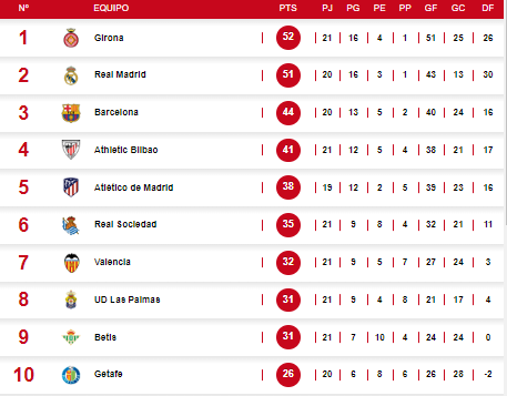 Tabla de posiciones de la Liga Española tras remontada del Real Madrid, triunfo del Barcelona y goleada del Girona.