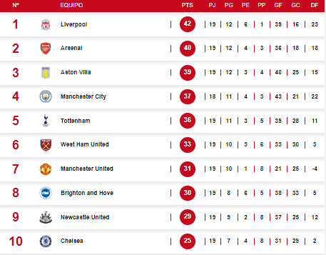 Tabla de posiciones de la Premier League tras la derrota del Arsenal.