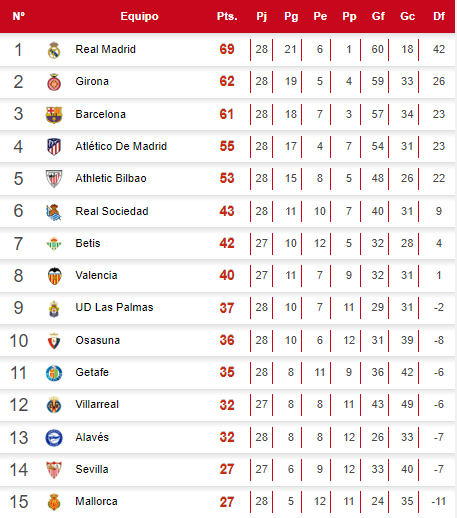 Real Madrid se aleja del Girona y Barcelona: Tabla de la Liga Española