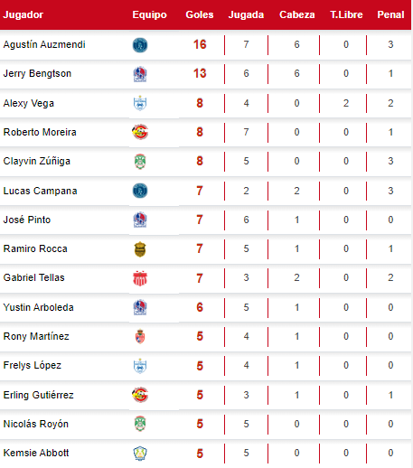 Tabla de goleadores del Torneo Apertura 2023.